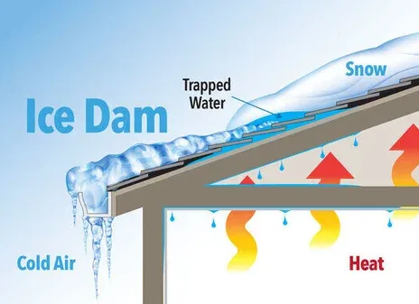 Diagram showing an ice dam forming on a roof, with snow and trapped water, caused by heat loss.