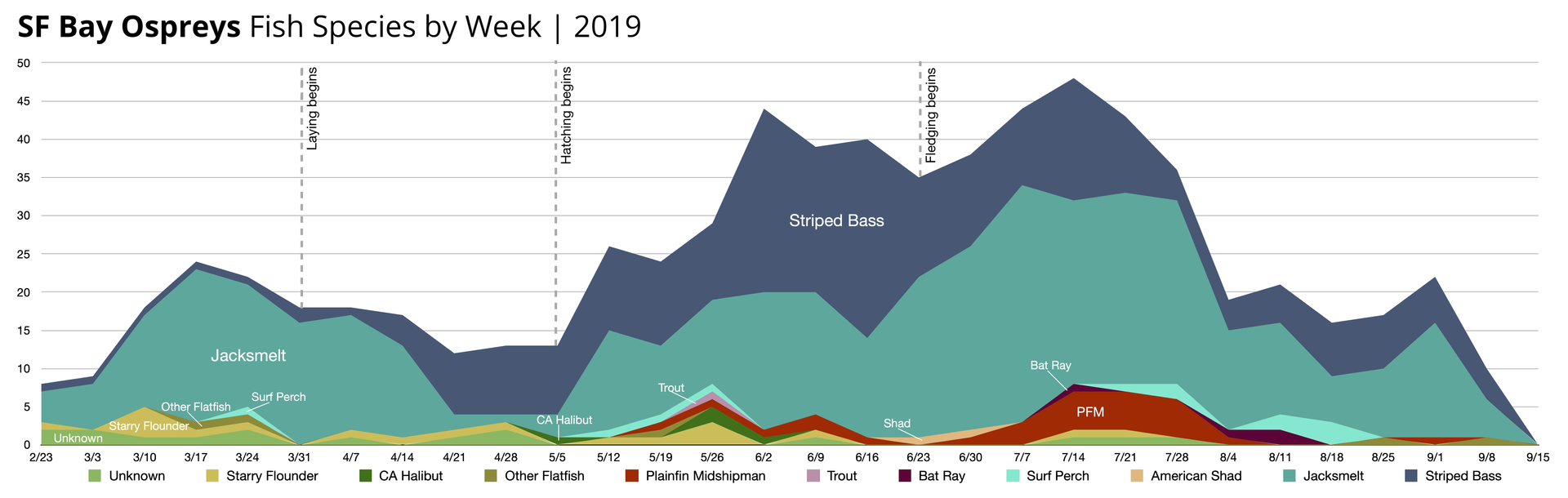 2019 Fish Species by Week