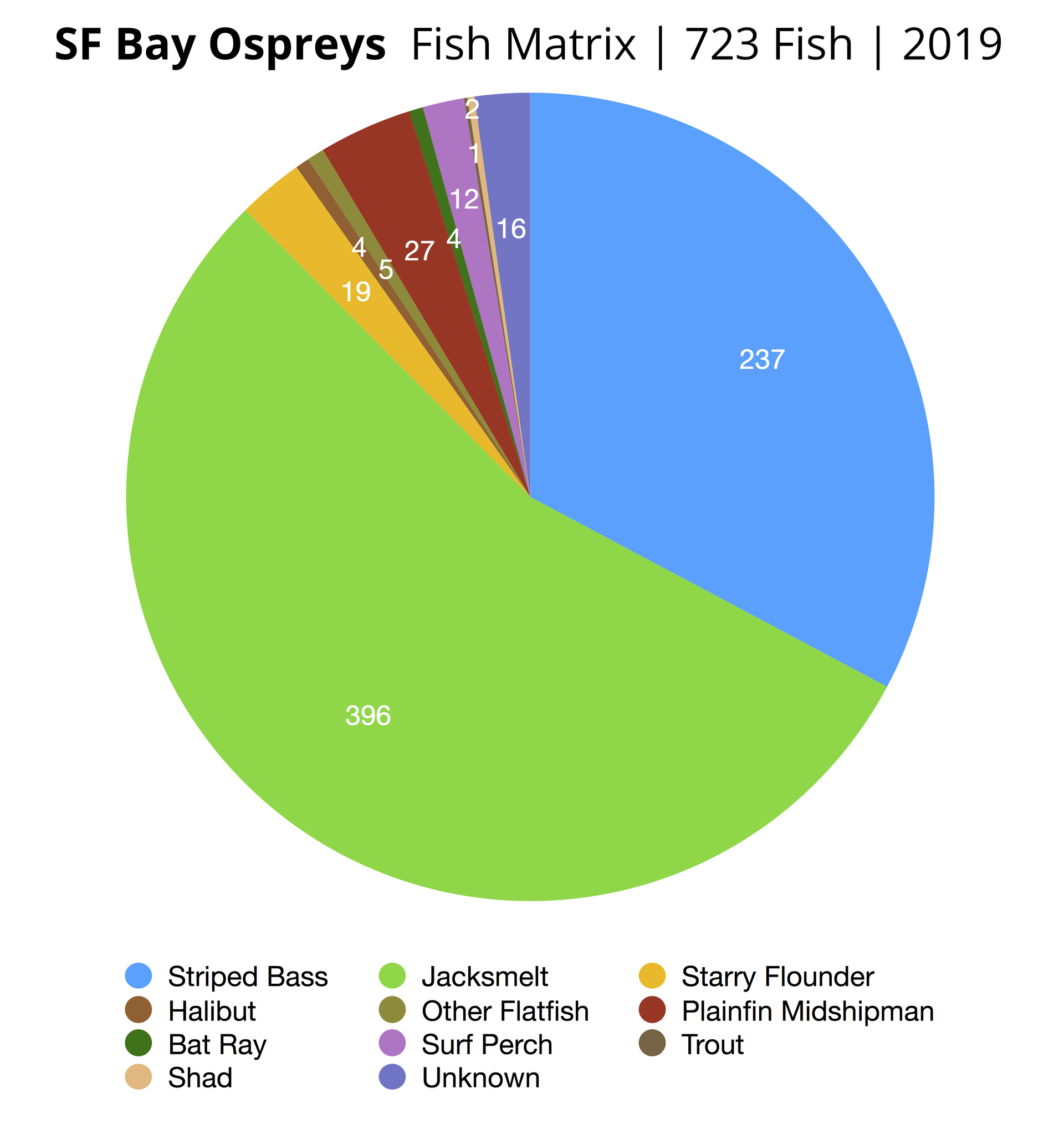 2019 Total Fish Count
