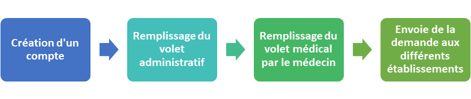 Un schéma montrant le processus d'obtention d'un visa en français