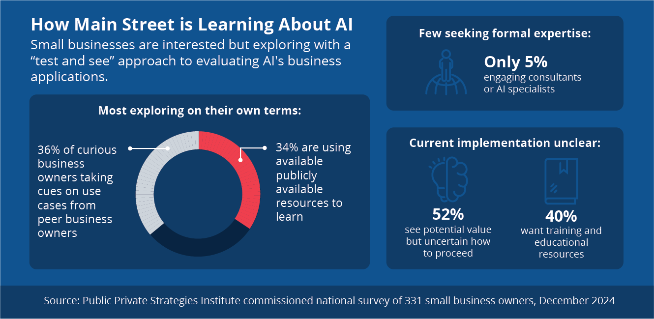 Rhett Buttle Survey: Small Business and AI | Public Private Strategies Institute