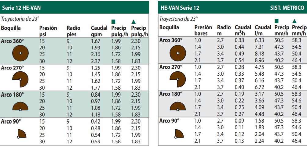 Boquillas He-VAN Rain Bird