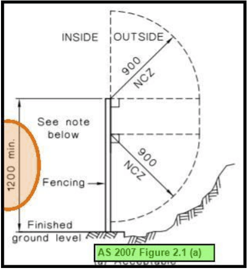 AS 2007 Figure 2.1 Non climbable zone
