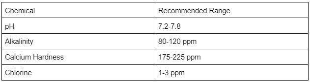 Monitoring Chemical Levels