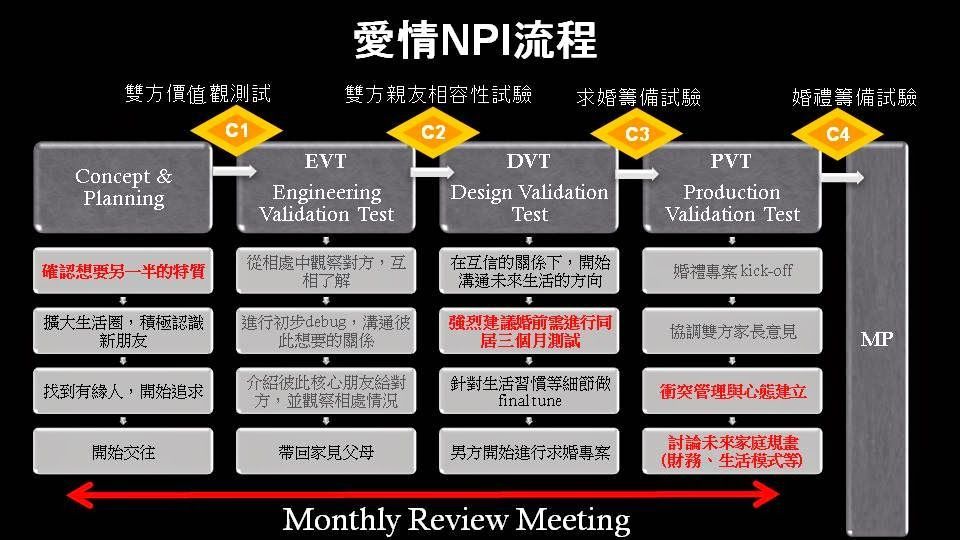 A diagram of a monthly review meeting in chinese