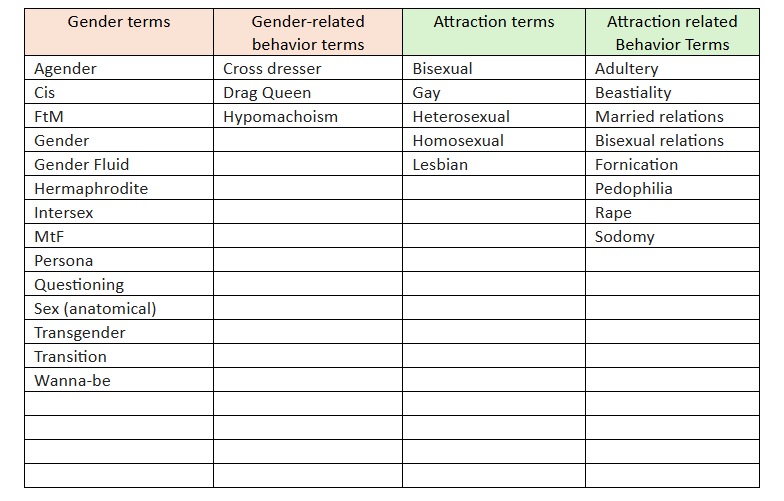 Chart of terms that should not be conflated with each other