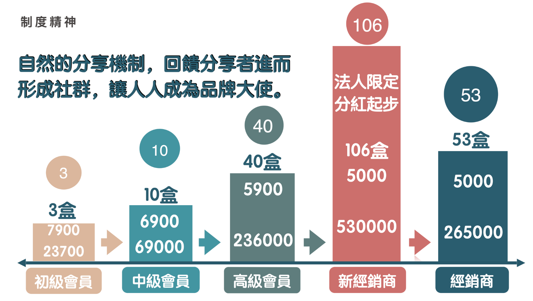 微康會員制度精神圖表,以長條圖呈現從初級會員3盒23700元,到中級、高級會員,再到新經銷商106盒53萬、經銷商53盒26.5萬的階梯式收入結構,說明自然分享機制如何讓消費者逐步成為品牌大使,呼應健康顧問副業的可累積收入模式。