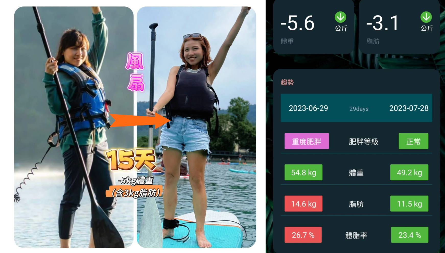 健康顧問風扇的15天體態調整成果,左側為真實前後對比照,標示體重減少5公斤含3公斤脂肪,右側為健康管理App數據截圖,顯示體重從54.8公斤降至49.2公斤、體脂率從26.7%降至23.4%,肥胖等級從重度肥胖回到正常,為CNFCD健康計畫的個人親身紀錄。