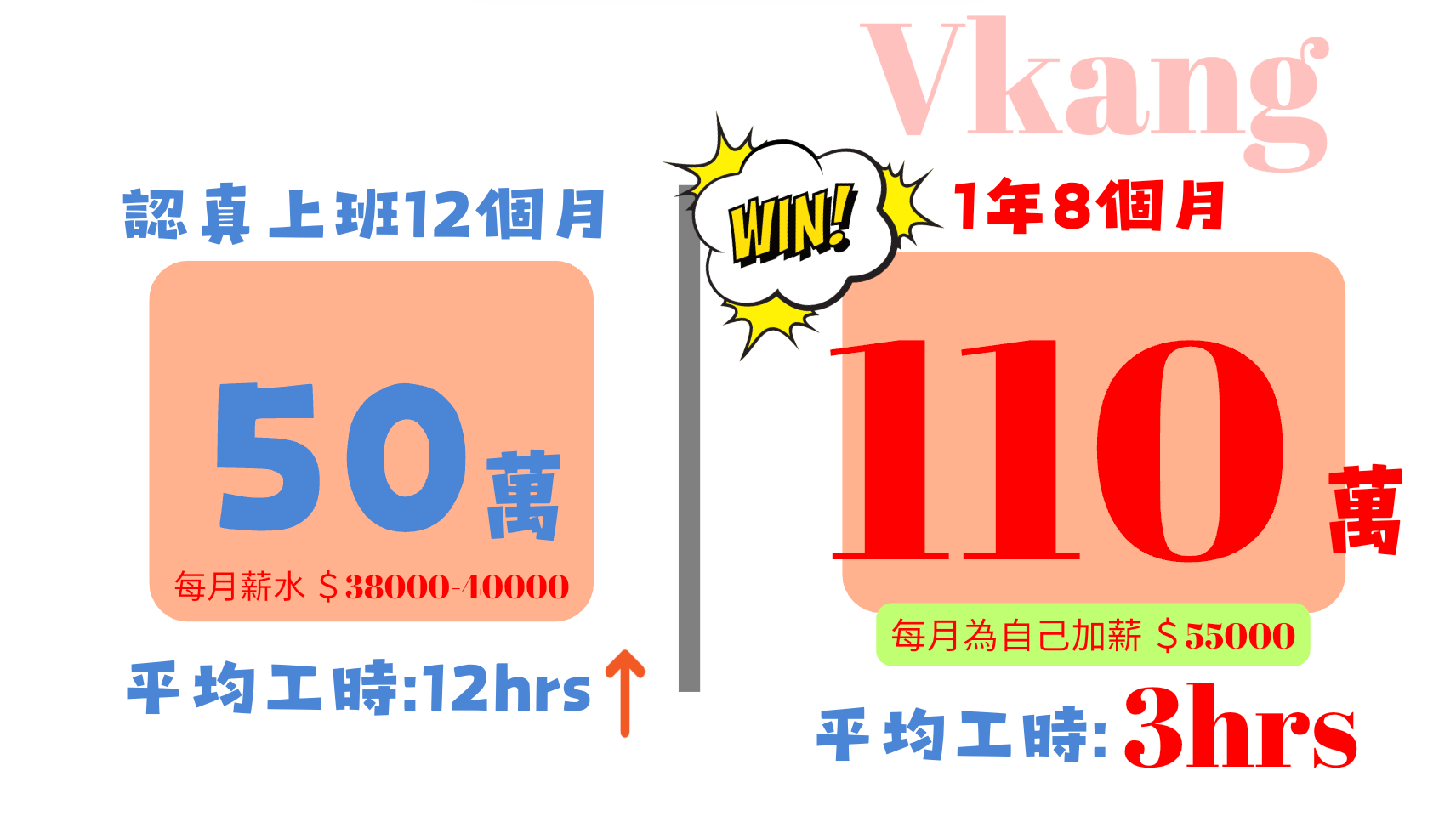 微康健康顧問副業與上班族收入對比圖,左側為認真上班12個月累計50萬、月薪38000至40000元、每日工時12小時,右側標注WIN顯示經營微康1年8個月累計110萬、每月為自己加薪55000元、平均工時僅3小時,具體呈現副業帶來的收入成長與時間自由。