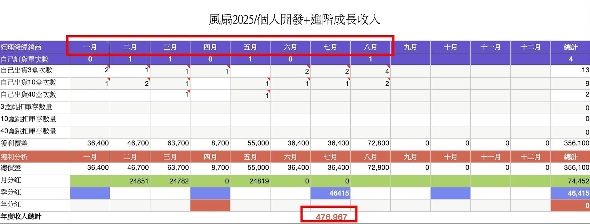 風扇2025年個人開發收入真實試算表截圖,顯示一月至八月的價差收入、月分紅74,452元、季分紅46,415元,年度收入總計476,967元,以實際數據佐證健康顧問副業8個月累計超過47萬的真實成果,非估算數字。