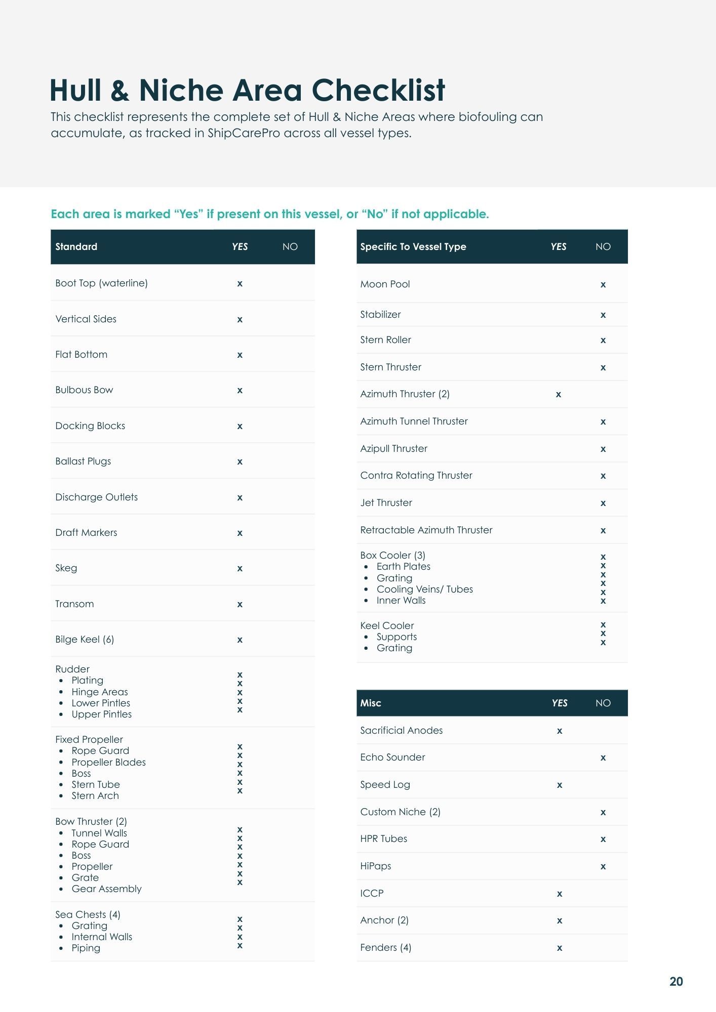 Checklist of Hull & Niche Areas, featuring lists of brands, sectors, and other related information.