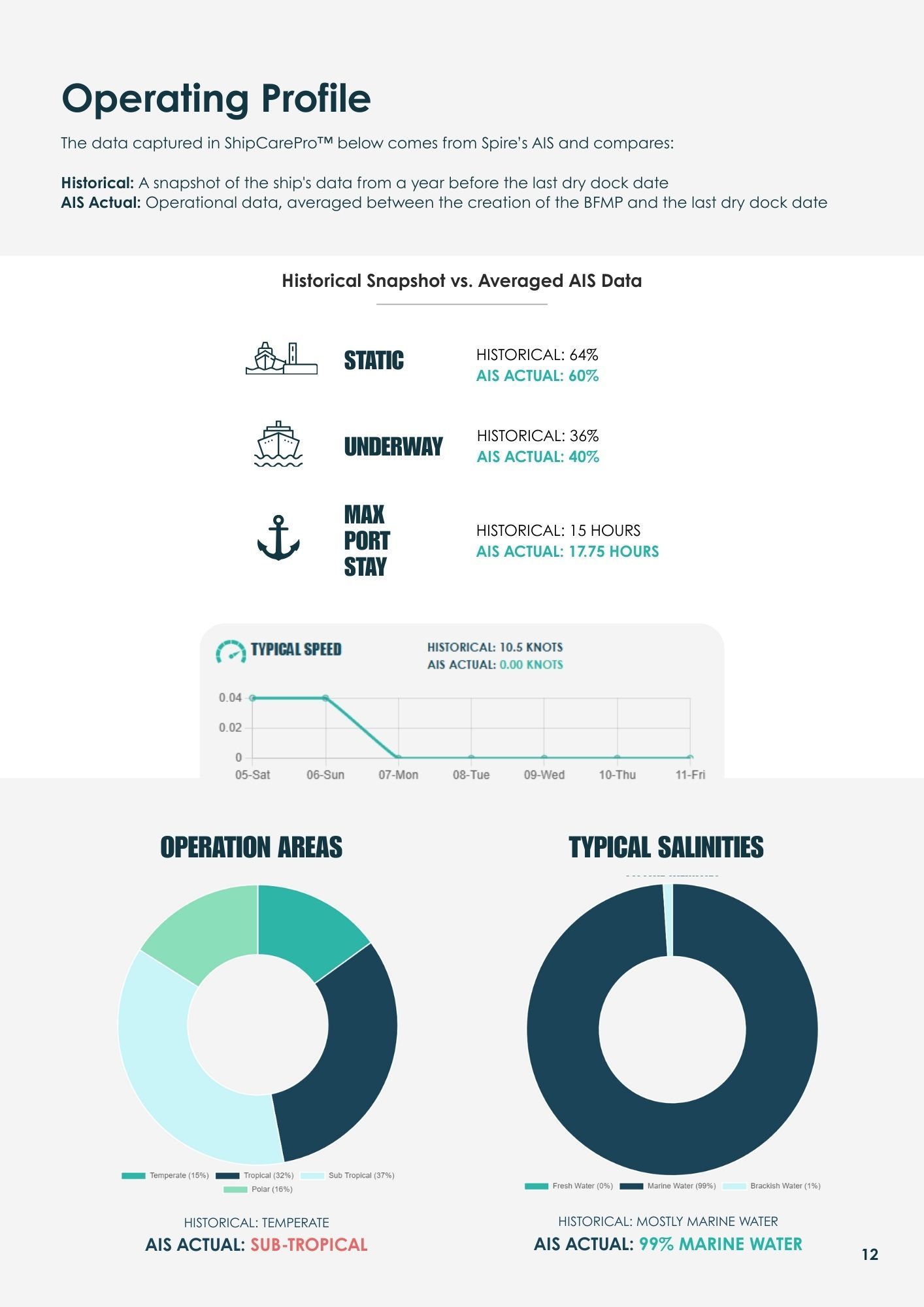 Operating profile with charts: status, itinerary, staff, and operation details.