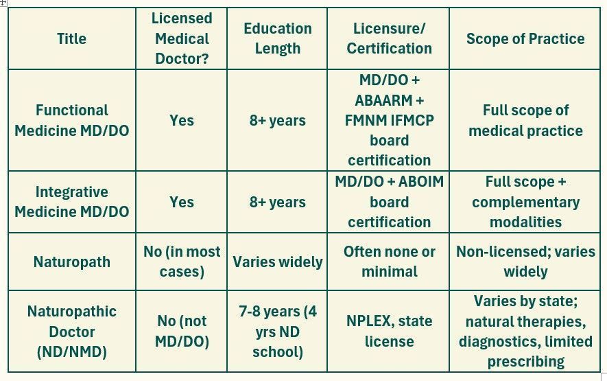 A table showing the different types of doctors