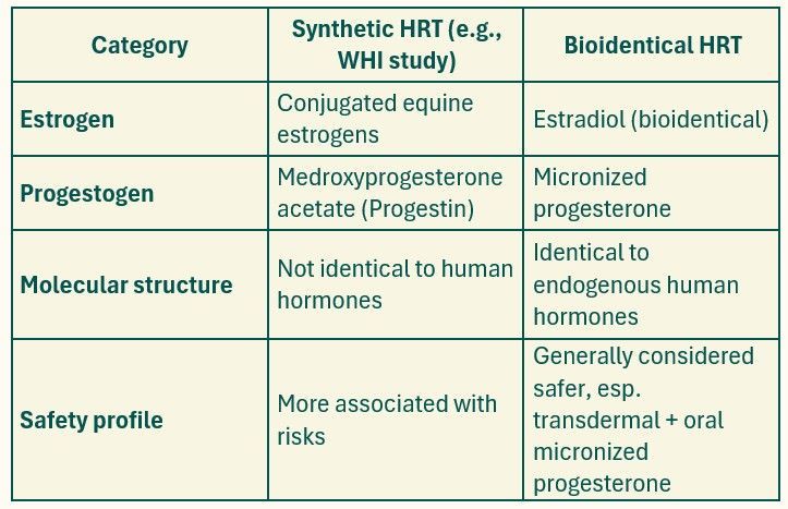 A table showing the safety profile of synthetic hrt