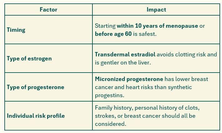 A table of factors and their impact on breast cancer