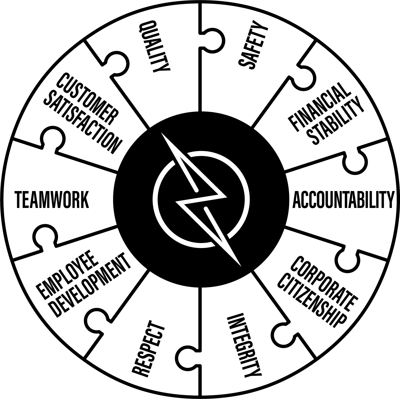 Puzzle-piece graphic: core values including quality, safety, financial stability, and more, surrounding a central logo.