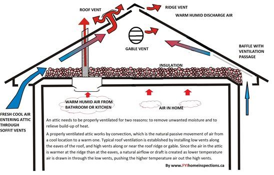 A diagram of a roof with arrows pointing in different directions.