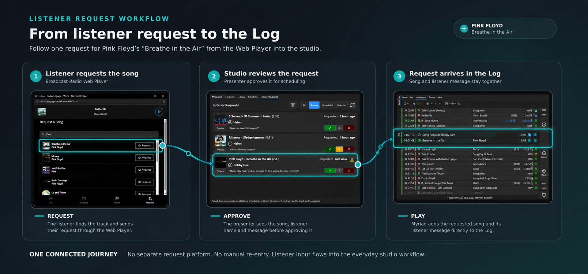 Listener engagement workflow graphic,