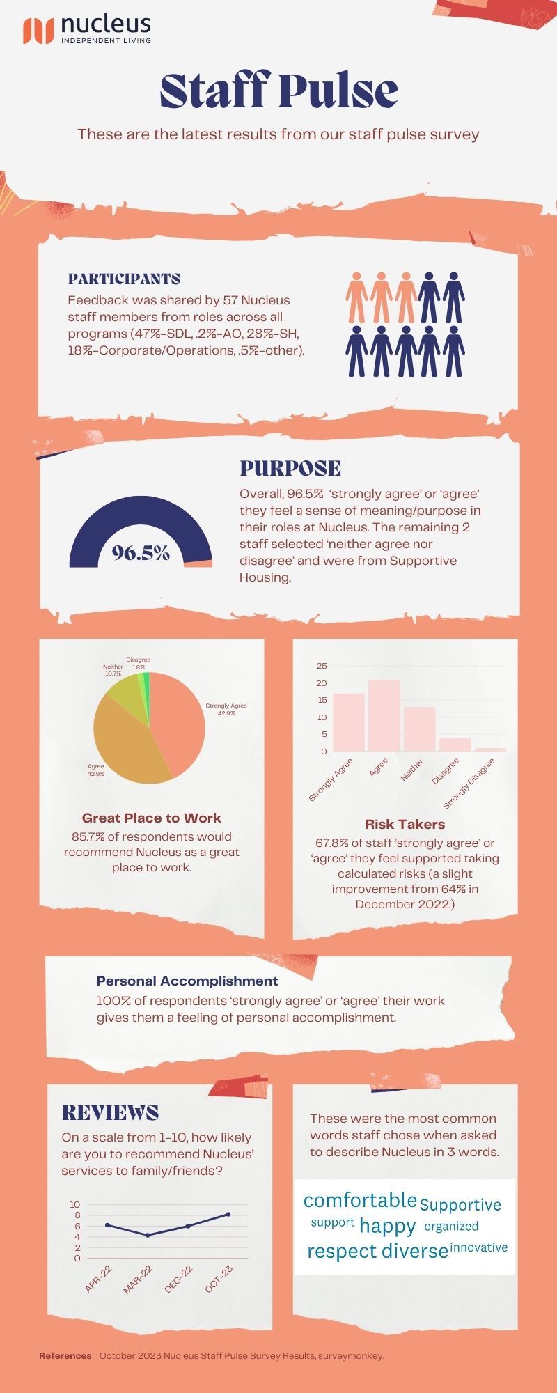 A poster showing a group of people and a pie chart.