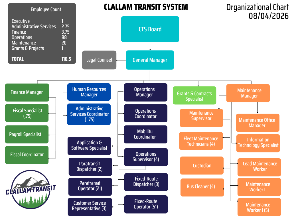 Clallam Transit System Organizational Chart