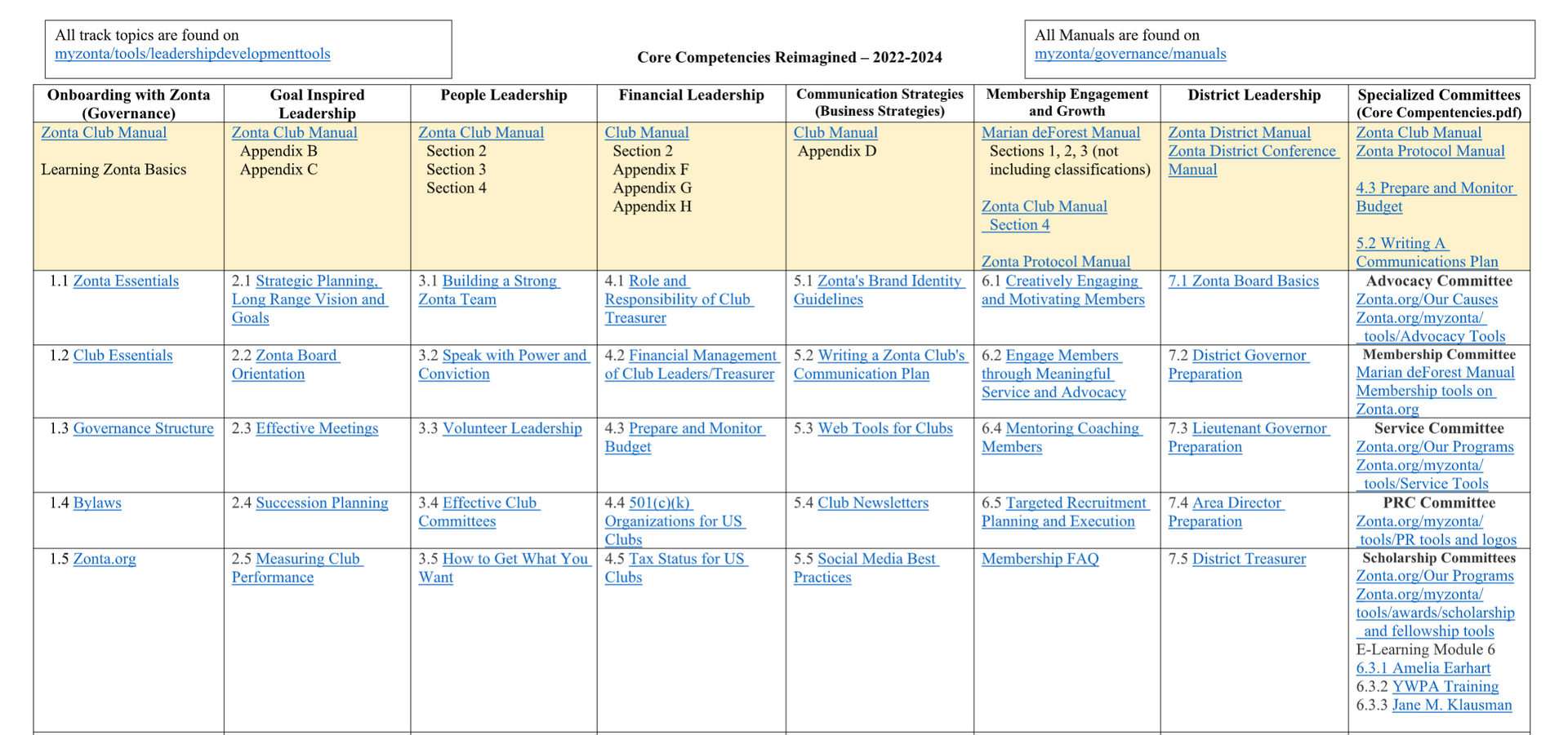 A table outlining the principles of instruction, with columns for different aspects of instruction.