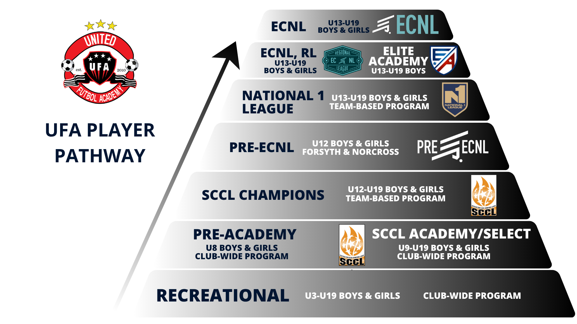 United Futbol Academy player pathway flyer
