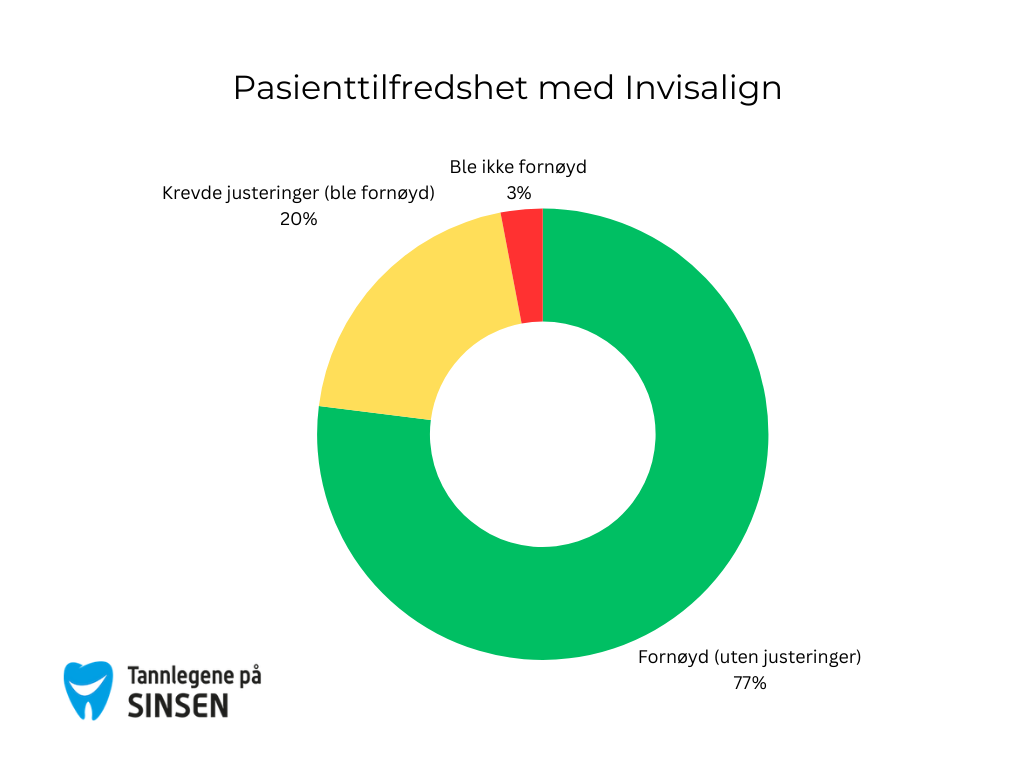 Fornøyde Invisalign-pasienter hos Tannlegene på Sinsen — statistikk over resultater.