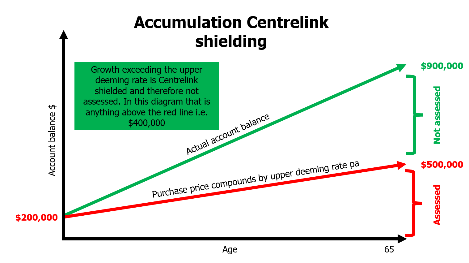 A Smarter Way to Grow Super |Financial Advisor Geelong