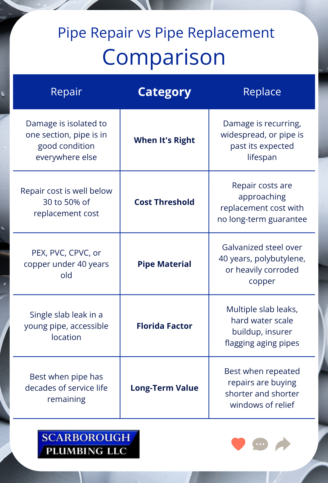 Pipe repair vs replacement comparison chart with blue header and two-column table.