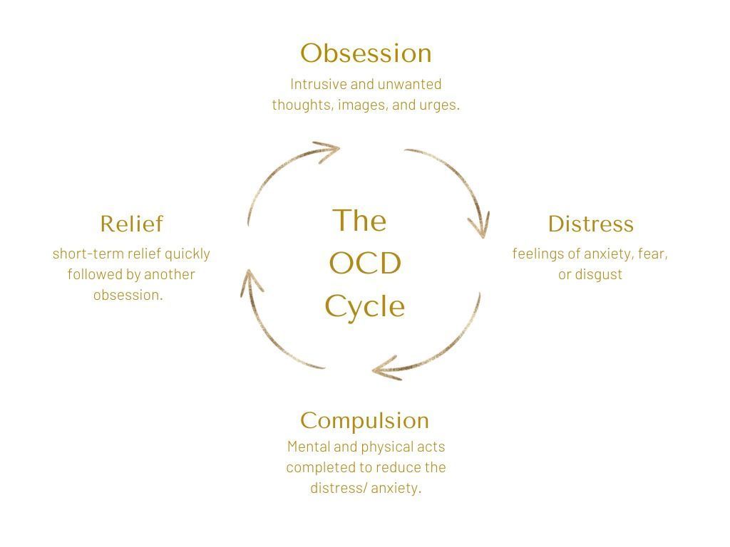 Diagram of the OCD cycle with obsession, distress, compulsion, and relief in a circular flow on a light background
