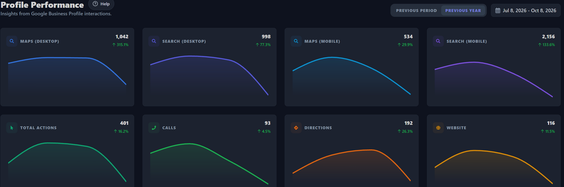 Website traffic progress over the last 30 days