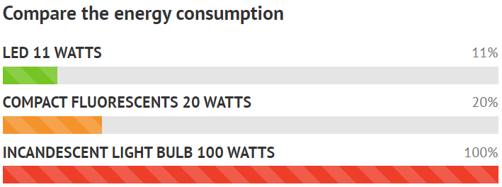 LED v Fluorescent v Incandescent Light Bulb Comparison