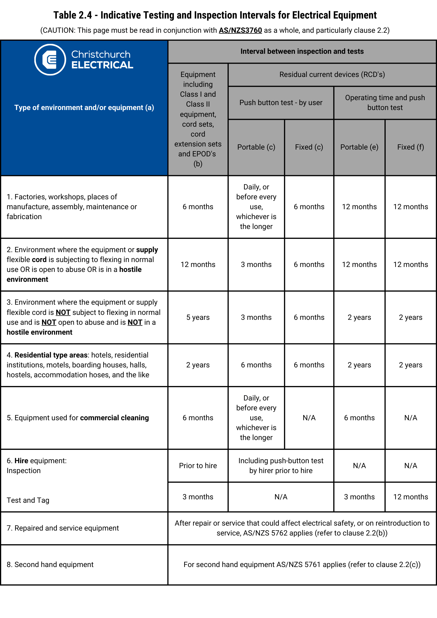 Table 2.4 Indicative Testing & Inspection Intervals for Electrical Equipment