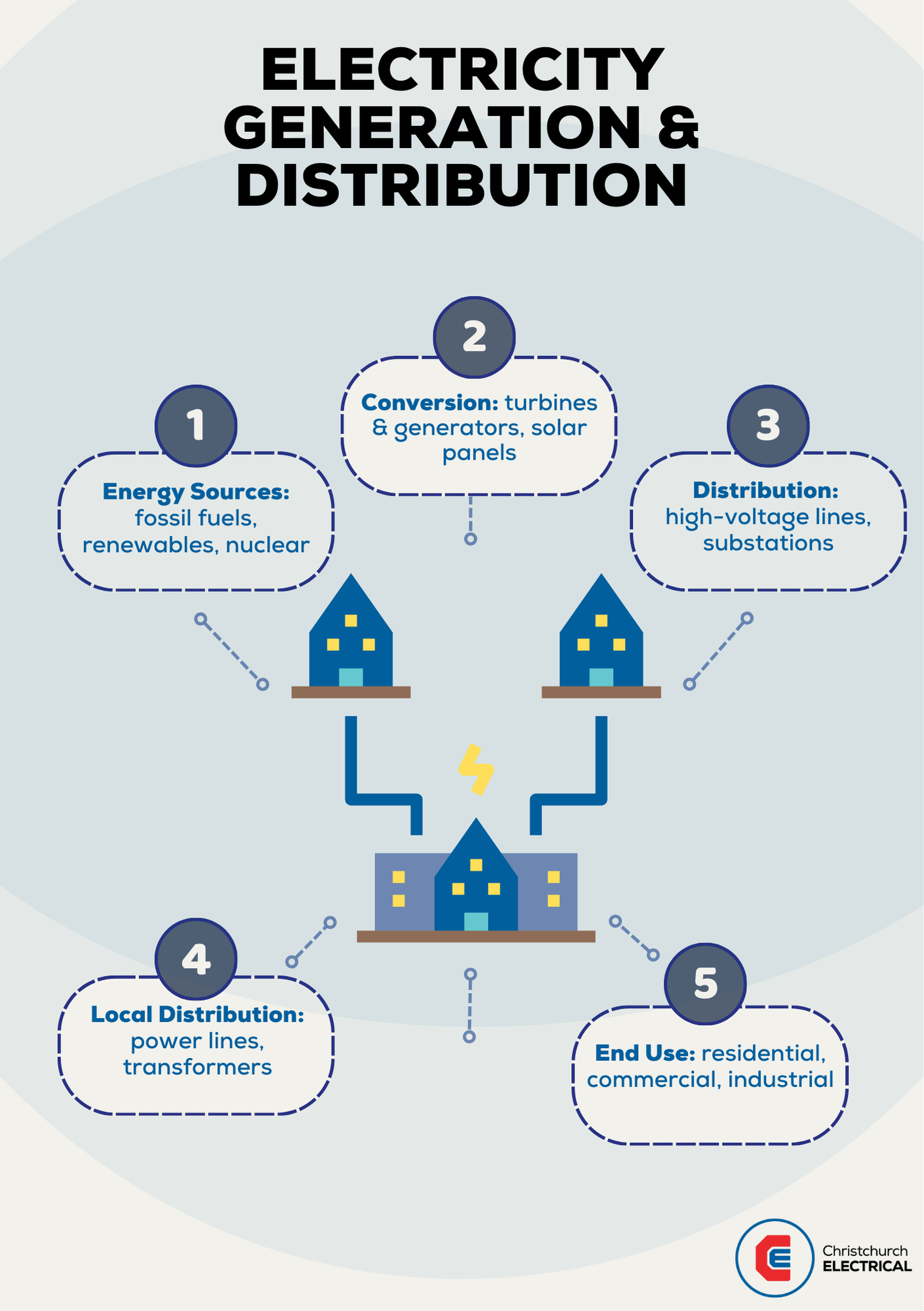 Infographic: Electricity Generation & Distribution