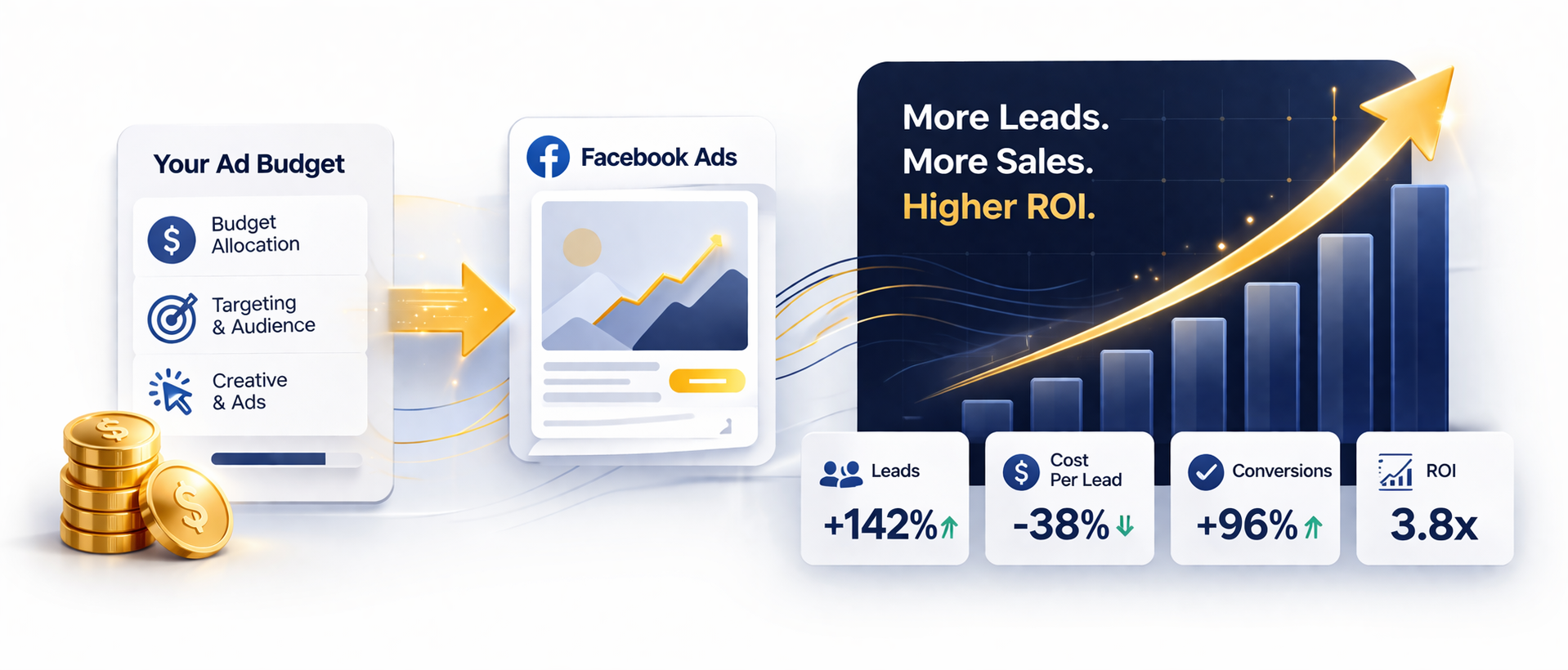 Analytics dashboard with upward blue chart, gold arrow, and metrics showing more leads and sales growth