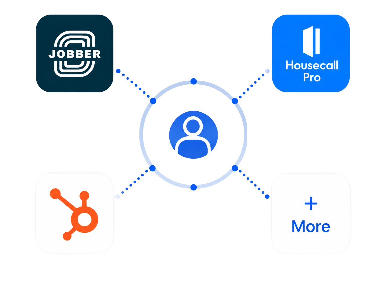 Central user icon connected to Jobber, Housecall Pro, HubSpot, and more integration logos.