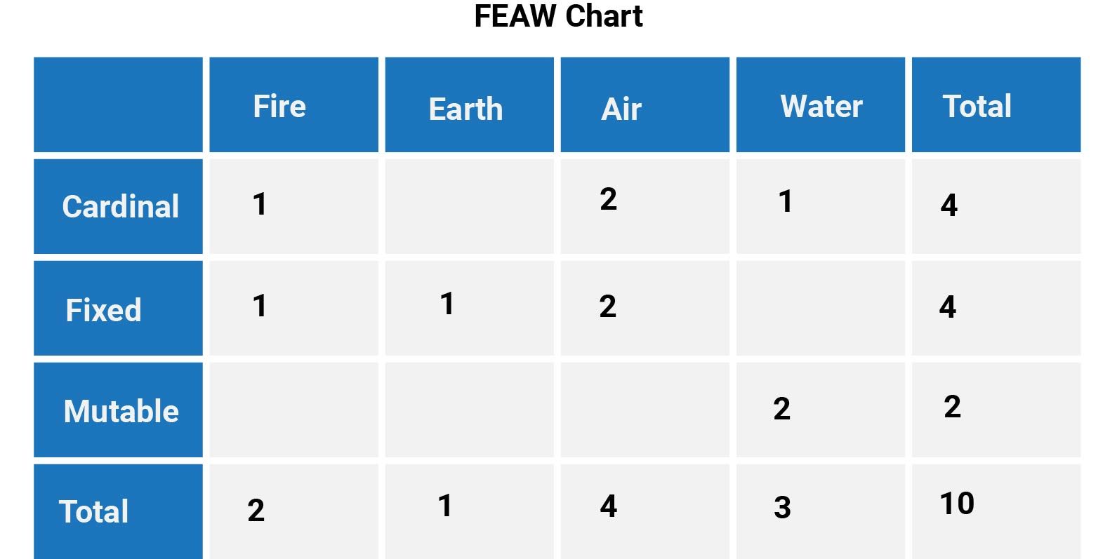 Blue FEAW chart table showing Cardinal, Fixed, Mutable, and Total counts for Fire, Earth, Air, Water