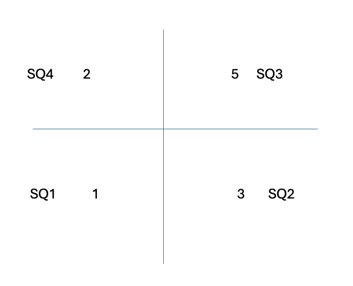 Quadrant chart with SQ1-SQ4 labels and numbers 1, 2, 3, 5 in each section.