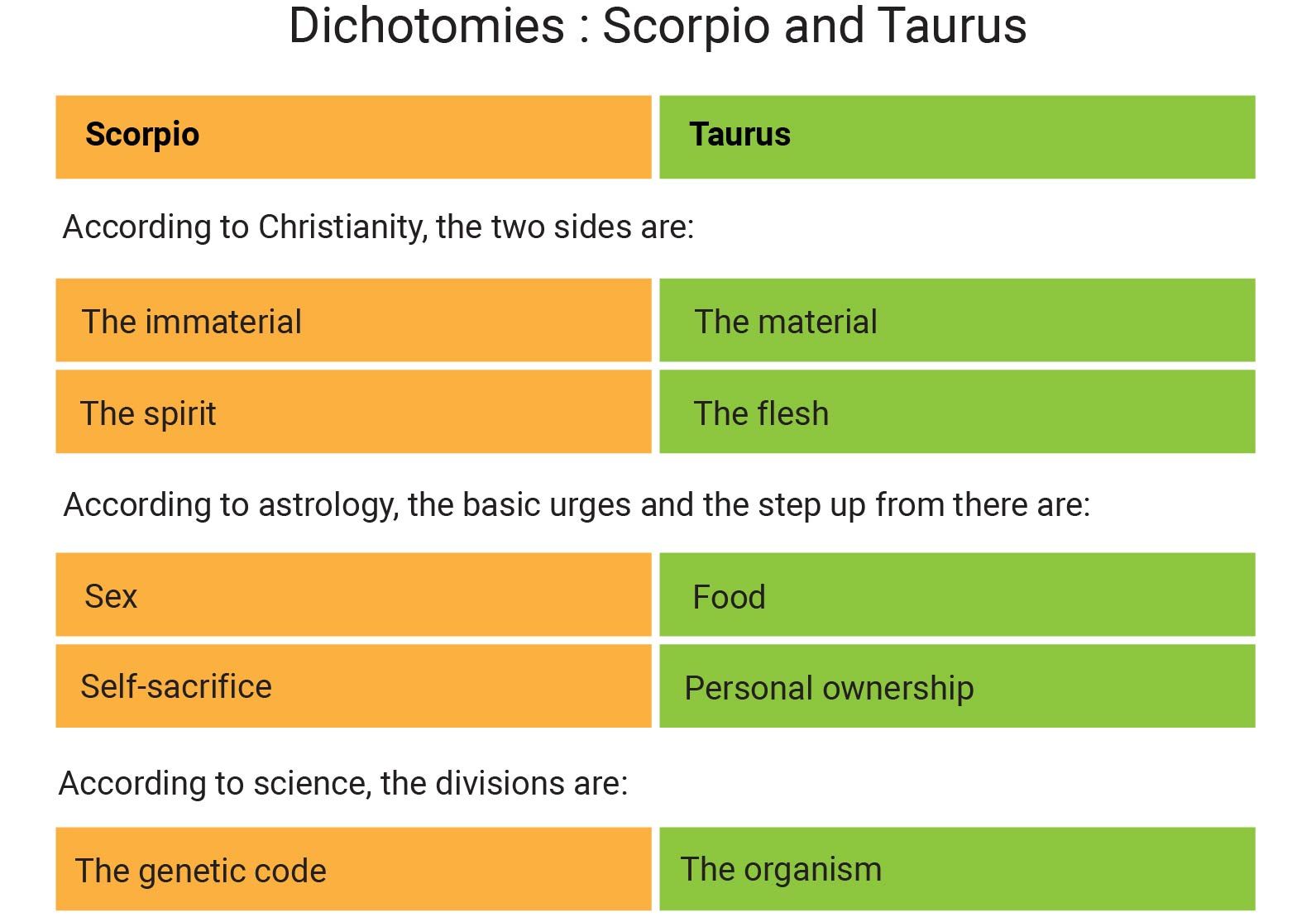 Chart titled “Dichotomies: Scorpio and Taurus” with orange and green comparison boxes.