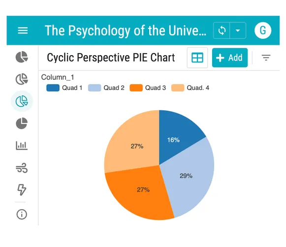 Dashboard with a cyclic perspective pie chart showing four colored quarters and percentages.