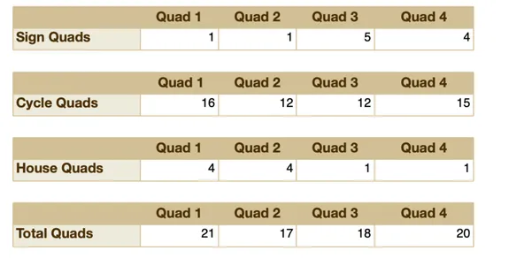 Table showing quad counts by sign, cycle, house, and total for Quads 1–4.