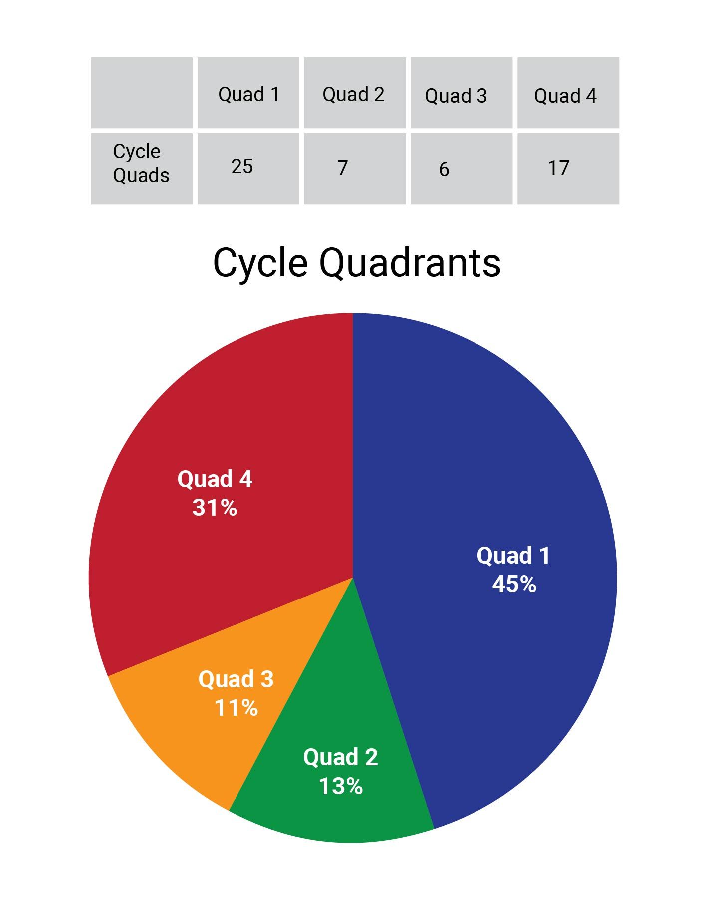 Pie chart titled “Cycle Quadrants” showing Quad 1 45%, Quad 2 13%, Quad 3 11%, Quad 4 31% in blue, green, orange, red.