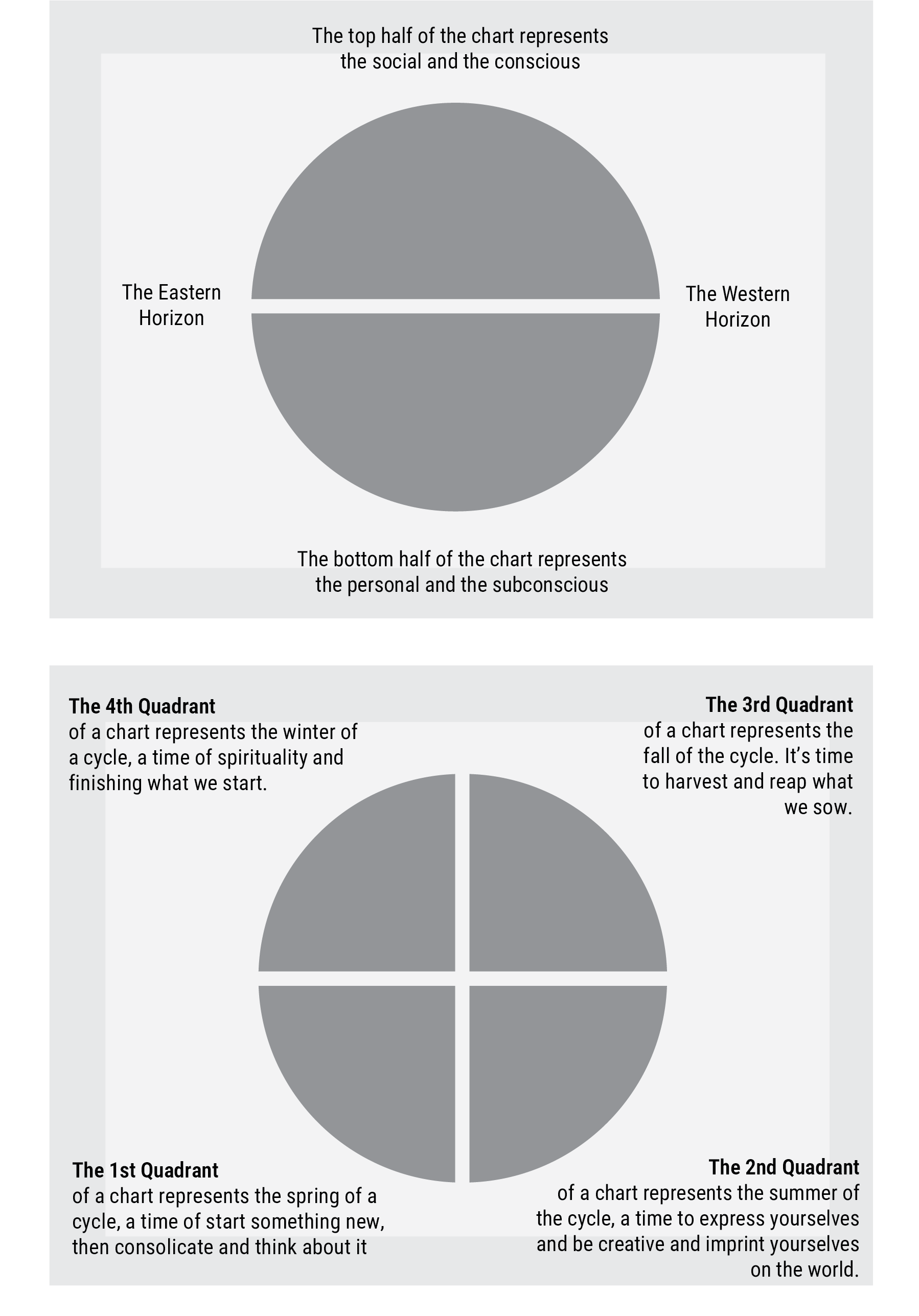Two grayscale quadrant diagrams of a circle, one split horizontally and one split into four sections.