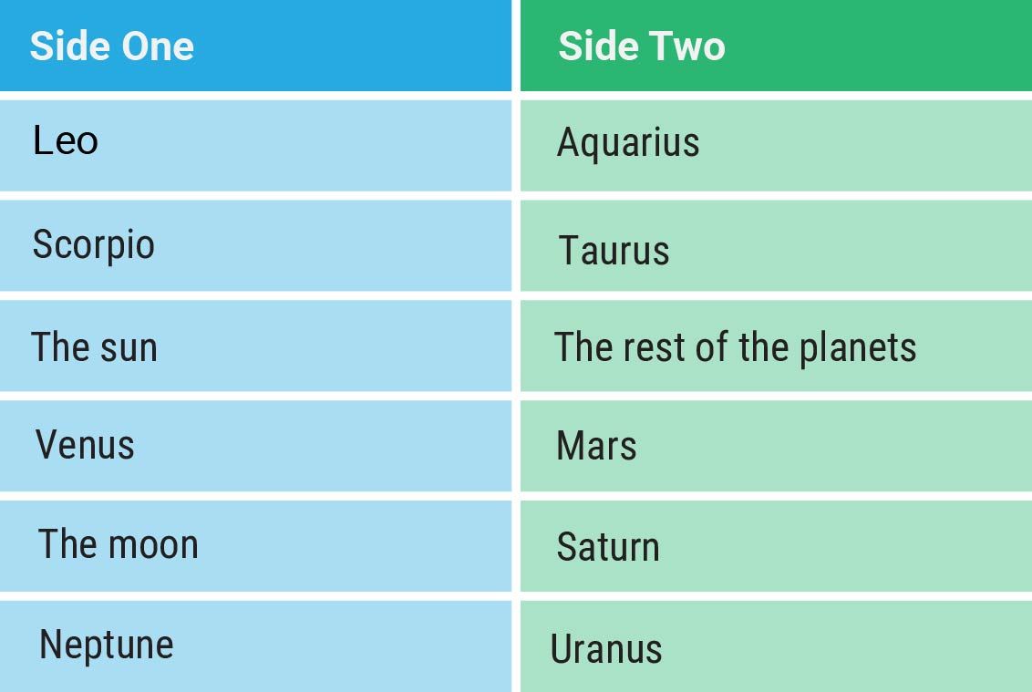 Two-column chart with blue and green headers listing zodiac signs and planets side by side.