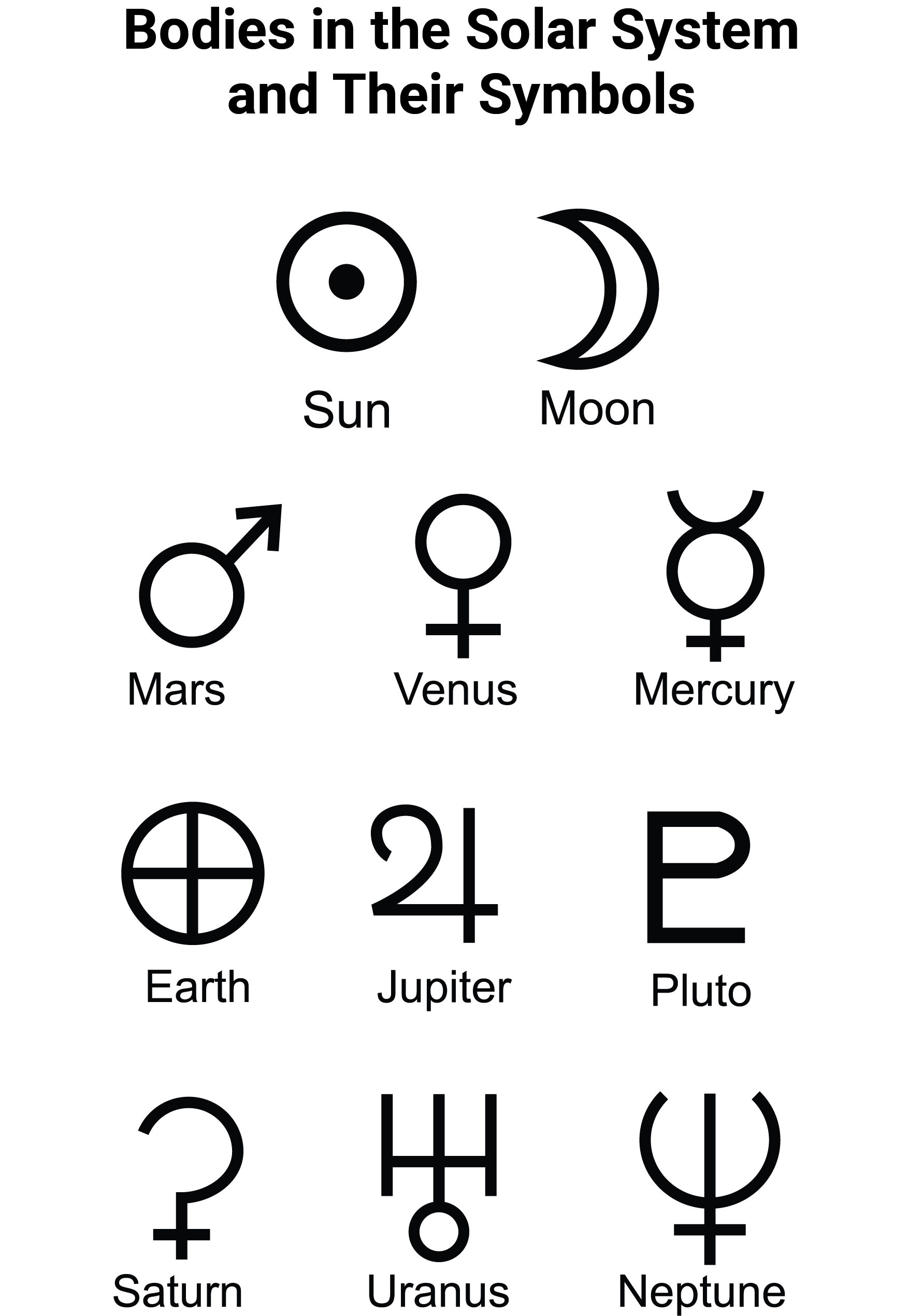 Chart of solar system bodies and symbols, labeled Sun, Moon, Mars, Venus, Mercury, Earth, Jupiter, Pluto, Saturn, Uranus, Neptune