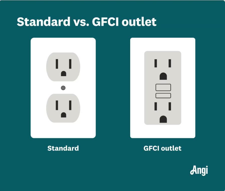 Comparison of standard and GFCI electrical outlets; GFCI outlet has reset and test buttons.