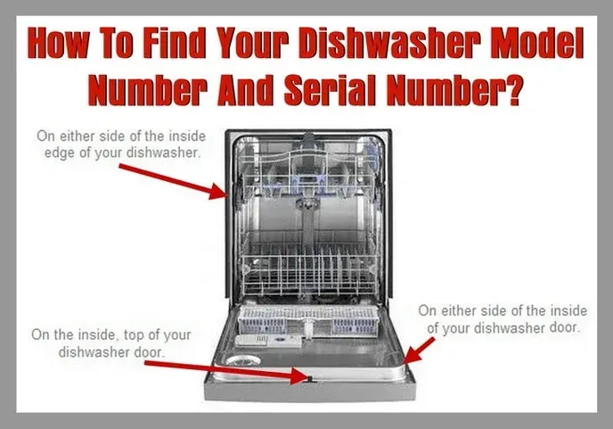 Diagram showing locations to find dishwasher model/serial numbers: inside door top, inside edge, side of door.
