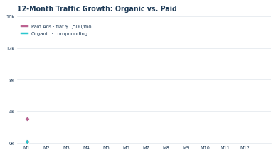 Chart titled “12-Month Traffic Growth: Organic vs. Paid” with green and pink dot markers and a legend.