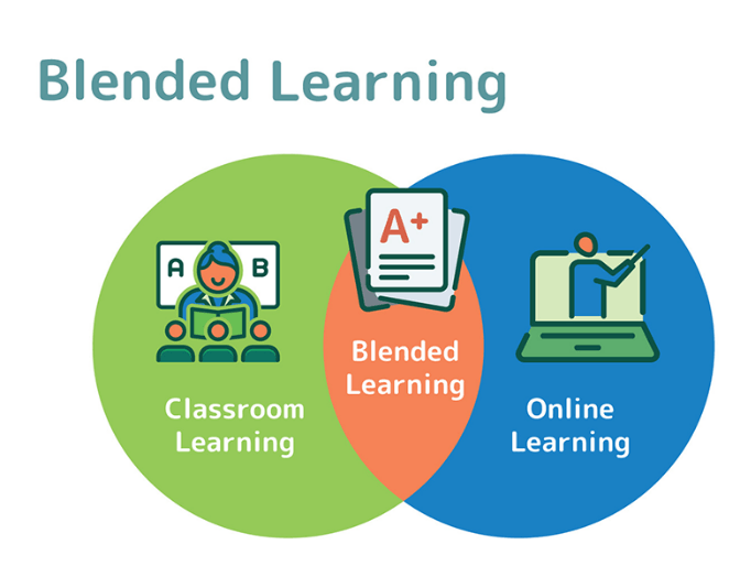 A diagram showing the difference between blended learning and online learning
