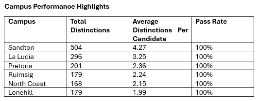 Table of campus performance highlights: Sandton, Le Lucas, Pretoria, Ruimsig, North Coast, and Lonehill. Displays total distinctions, average, and pass rate.